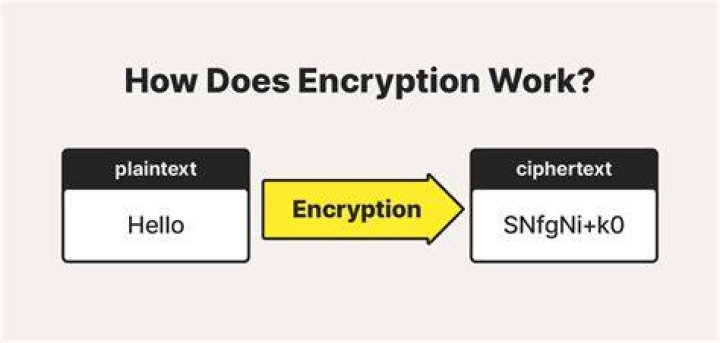 In cryptography what is ciphertext?
