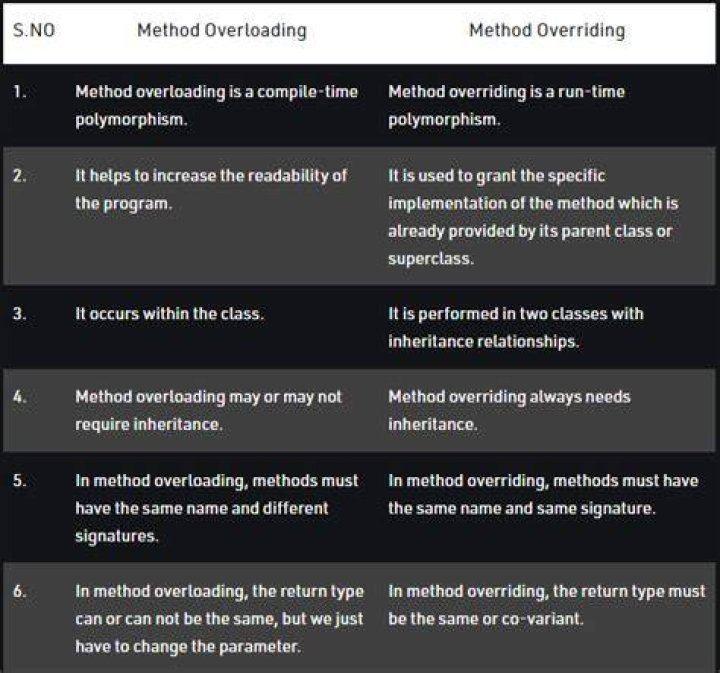 In method overriding return type is different?