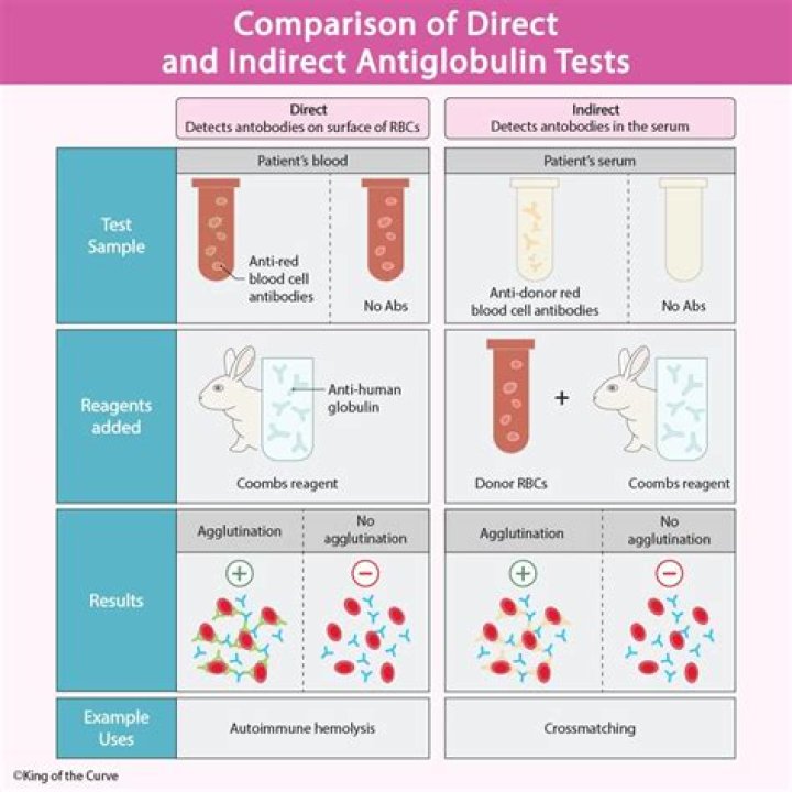 Is an antiglobulin test?