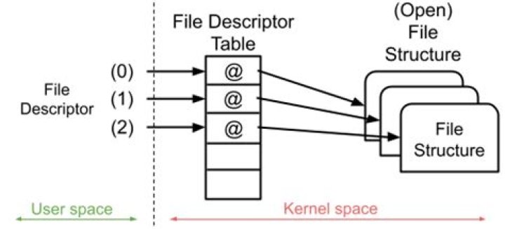 Is file descriptor pipe?