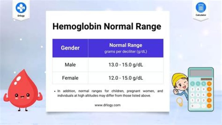 Is haemoglobin 10 low?