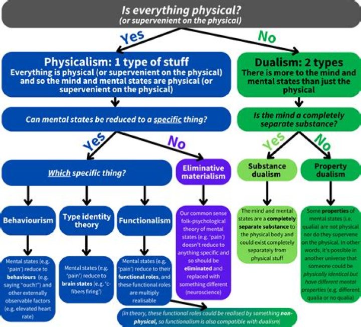 Is physicalism and materialism the same thing?