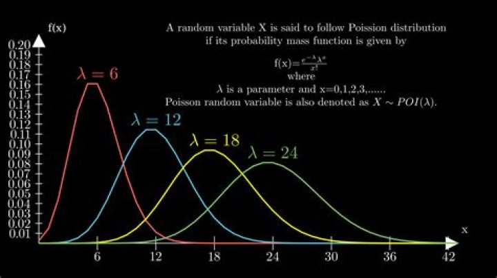 Is poisson distribution memoryless?