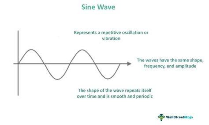 Is sine wave linear?