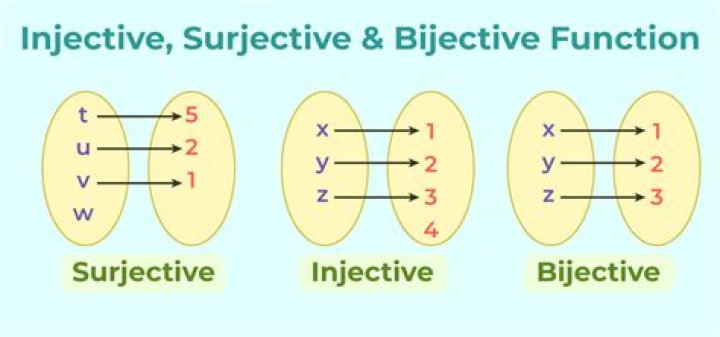 Is surjective then injective?