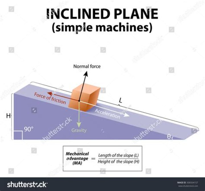 On an inclined plane normal force?