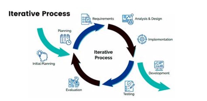 On an iterative process?