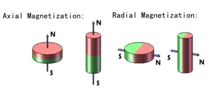 What does axially magnetized mean?