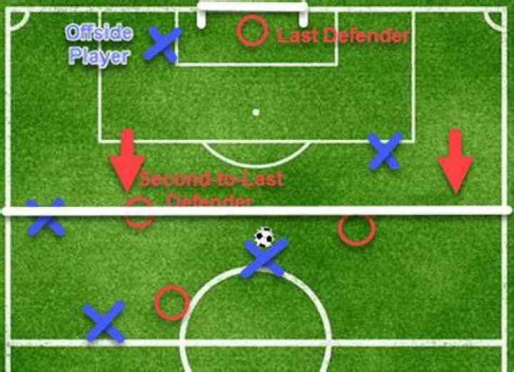 What does offside mean?