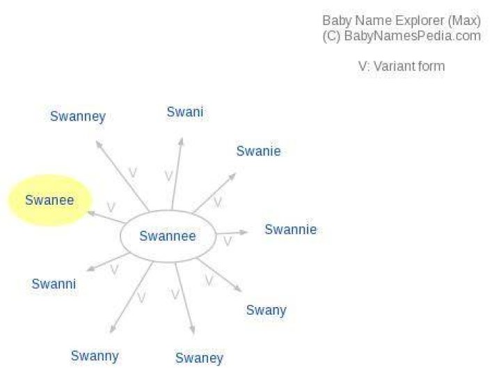 What does swanee mean?