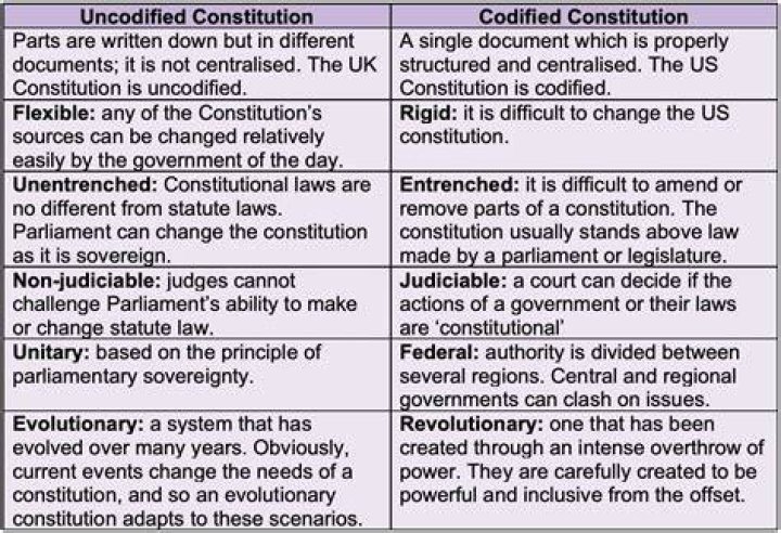 What does uncodified mean?