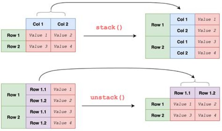 What does unstacking mean?