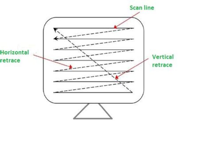 What interlacing in computer graphics?