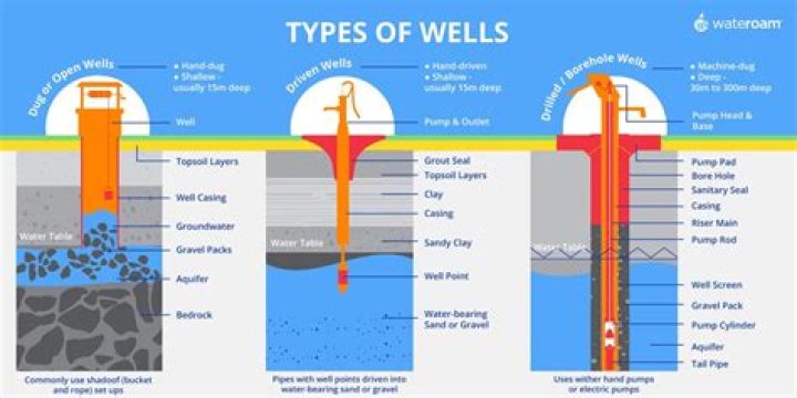 What is a well hole?