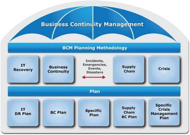 What is business continuity management?