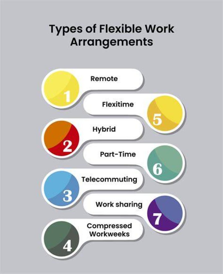 What is flexible working arrangements?