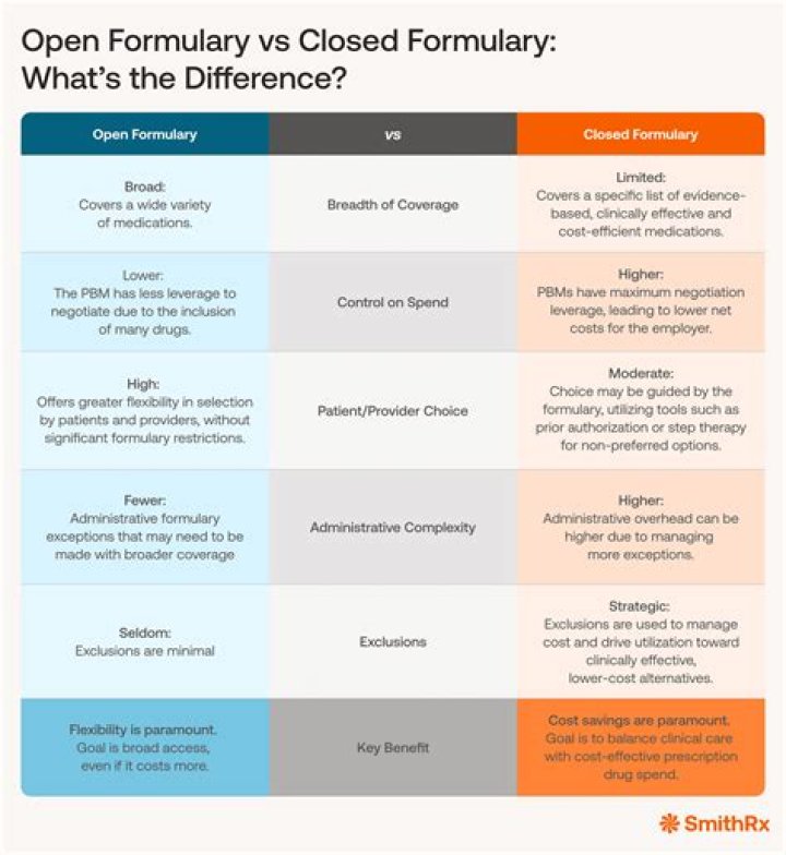 What is formulary vs non formulary?
