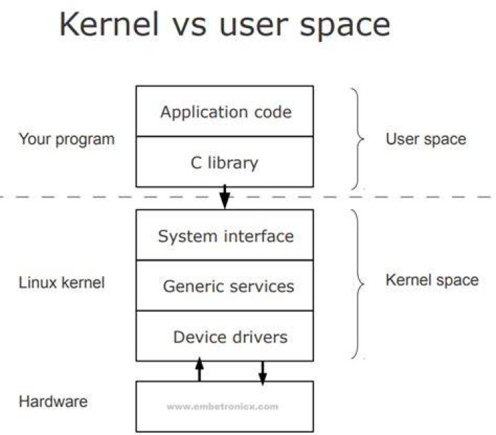 What is kernel space?
