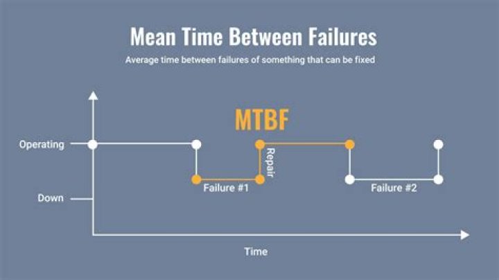 What is mtbf if no failure?
