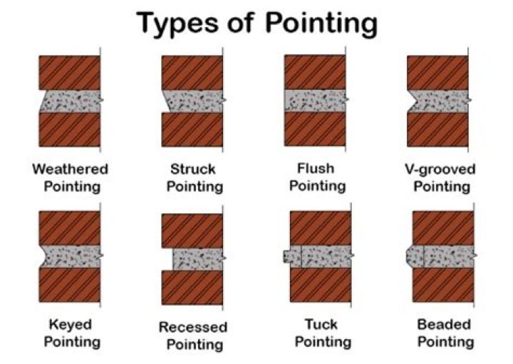 What is pointing in brickwork?