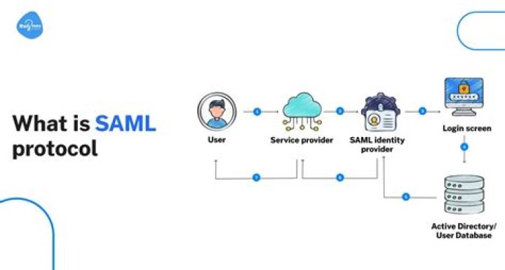 What is saml protocol?