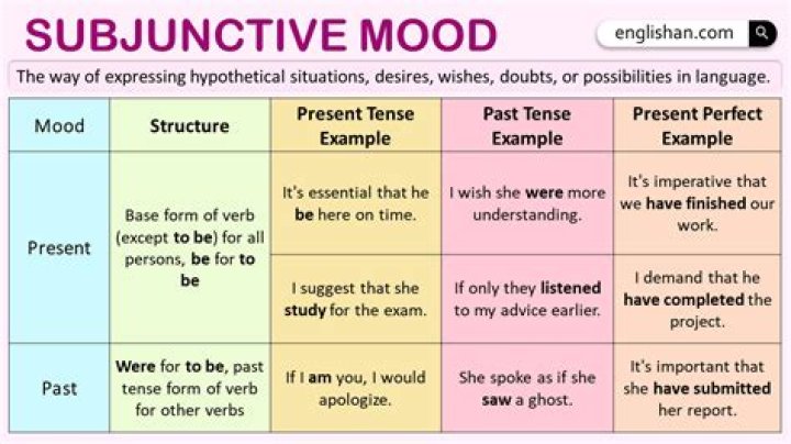What is subjunctive mood?