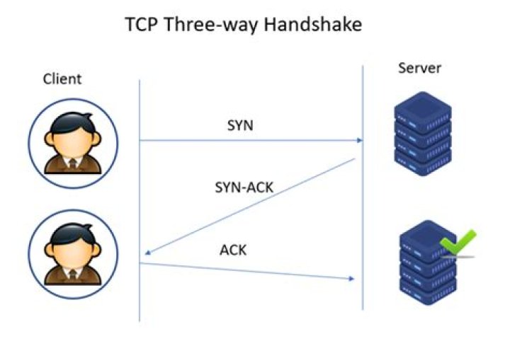 What is syn ack?