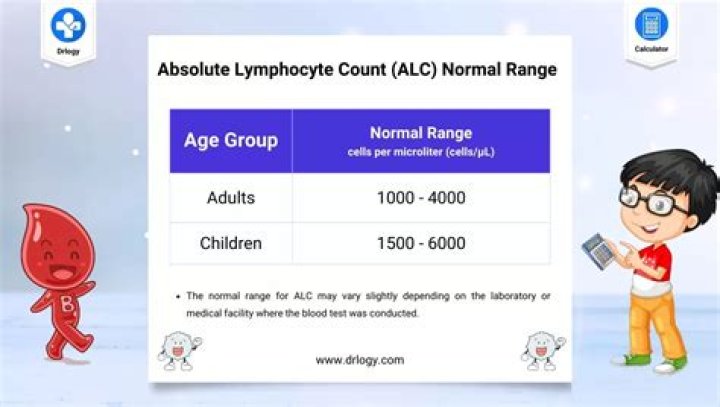 What is the normal range for lymphs absolute?