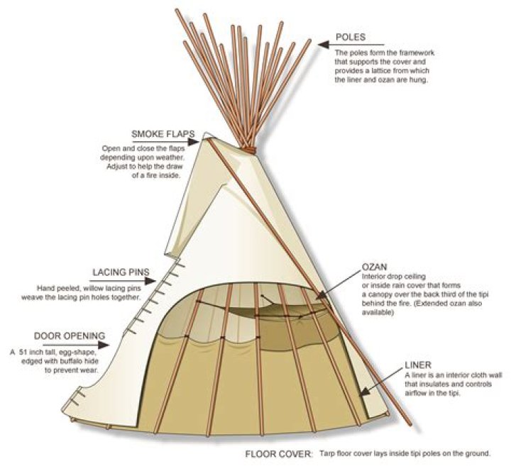 What is tipi and teepee?