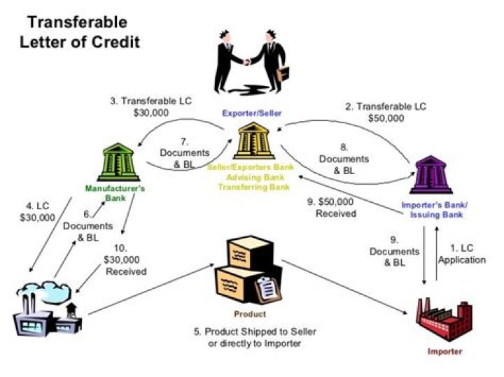 What is transferable lc?