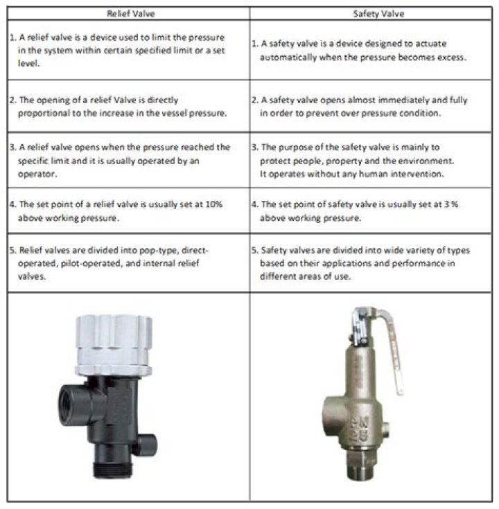 Whats a safety valve?
