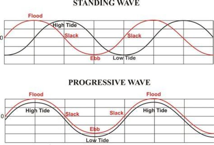 Whats an ebbing tide?