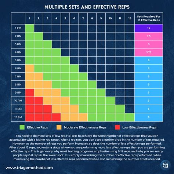 Whats sets and reps?