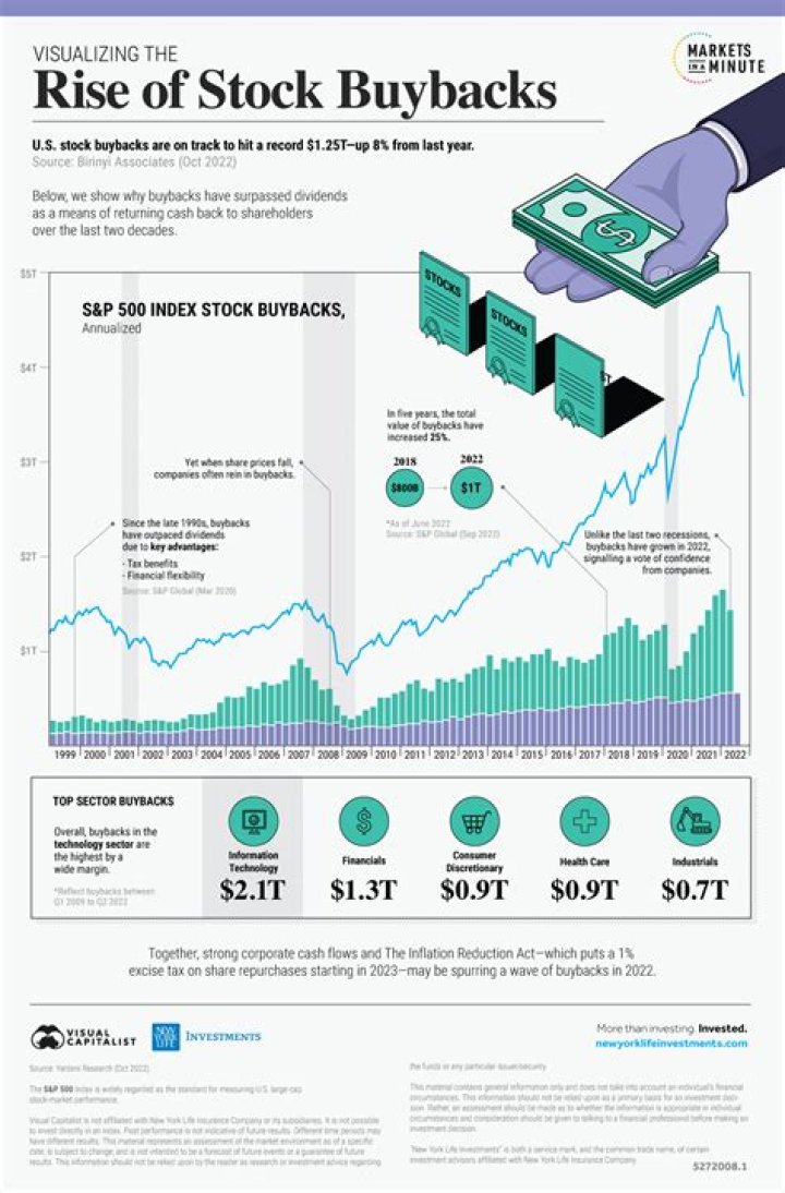 When are share buybacks accretive?