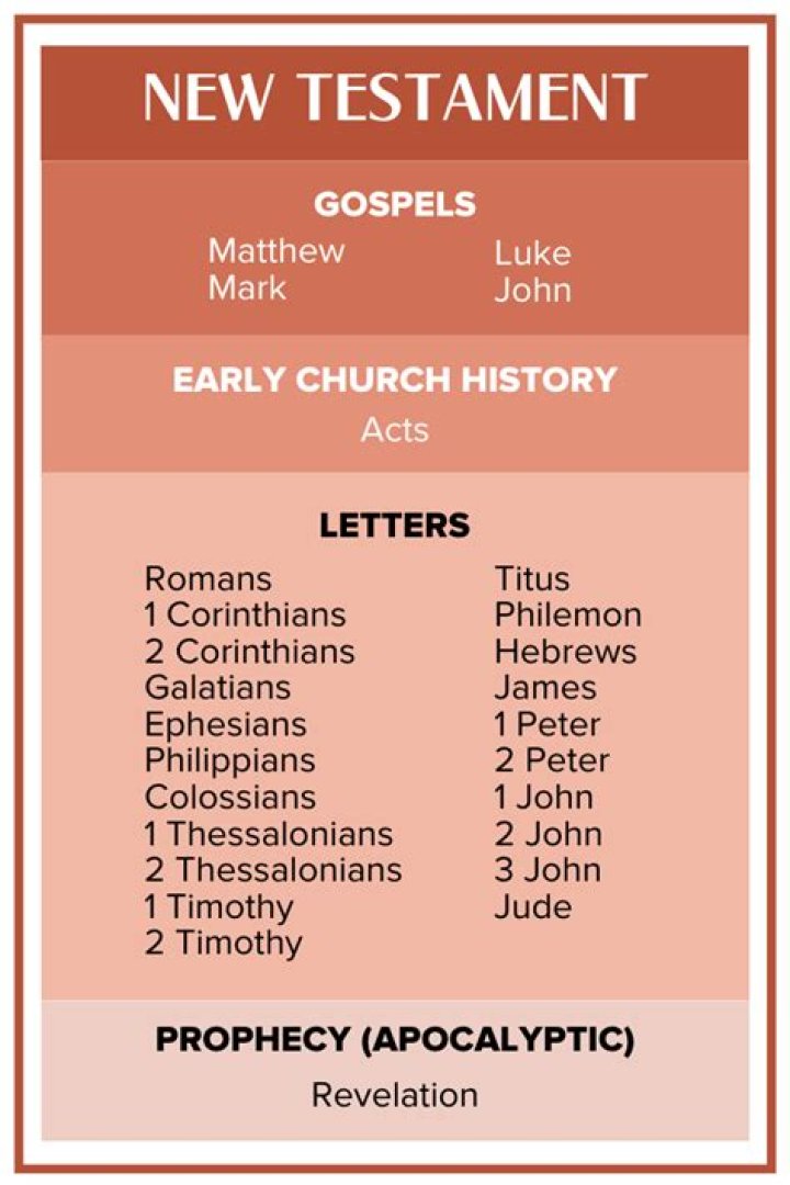 When did new testament start?