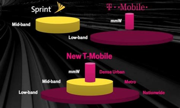 When did tmobile and sprint merge?