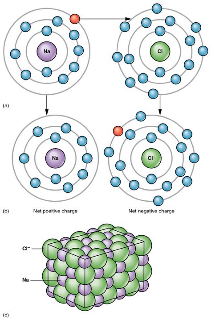 When does ionization occur?