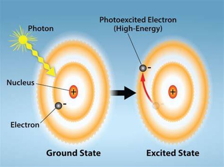When electrons are excited what happens?