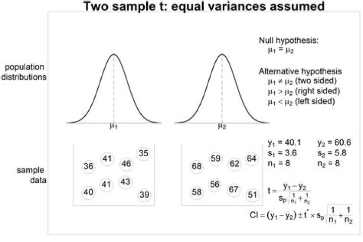 When equal variances assumed?