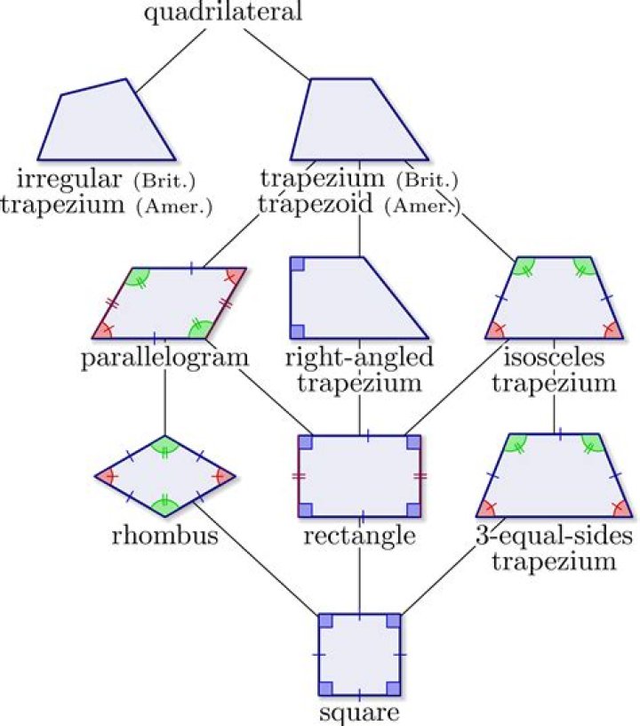 When is a quadrilateral a trapezium?