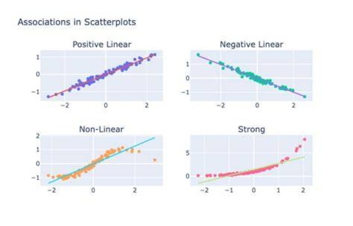 When is a scatter plot linear?
