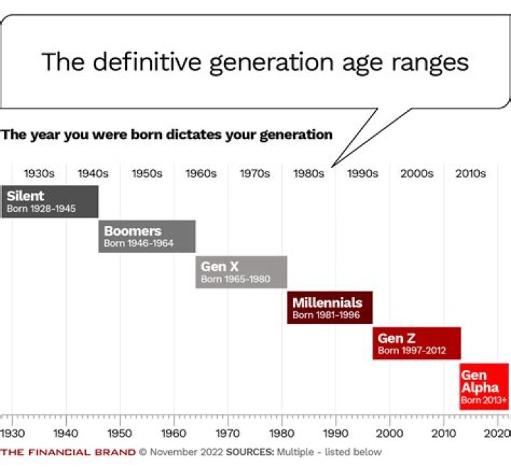 When is gen y?