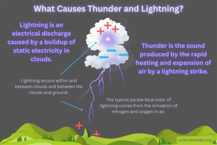 When is the next thunder and lightning storm?