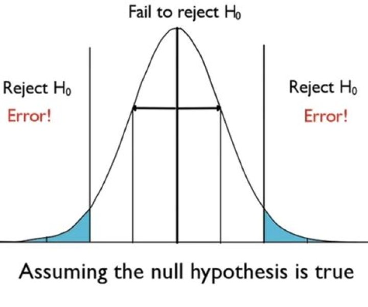When null hypothesis is rejected?
