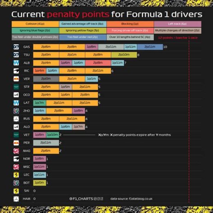 When penalty points expire?