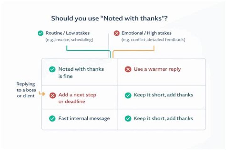 When to use noted?