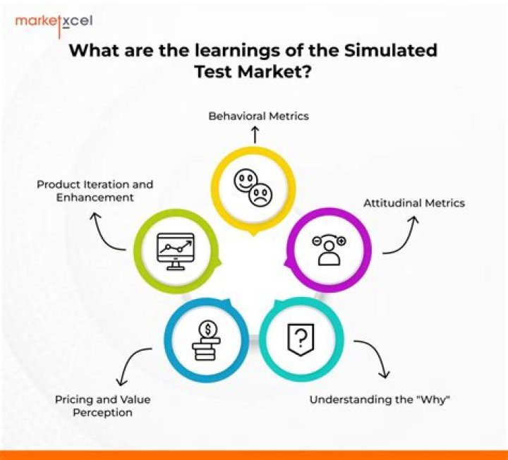 When to use simulated test market?