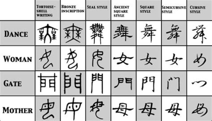 When was kanji invented?