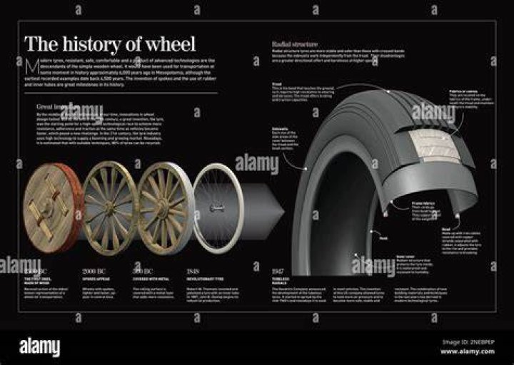 When was wheel axle?