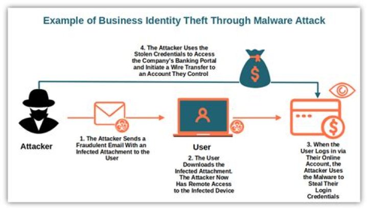 Where to report attempted identity theft?